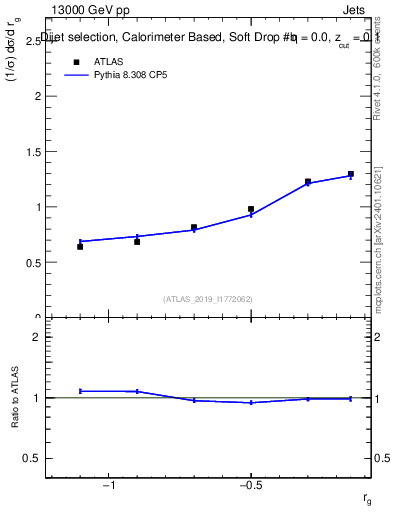 Plot of softdrop.rg in 13000 GeV pp collisions