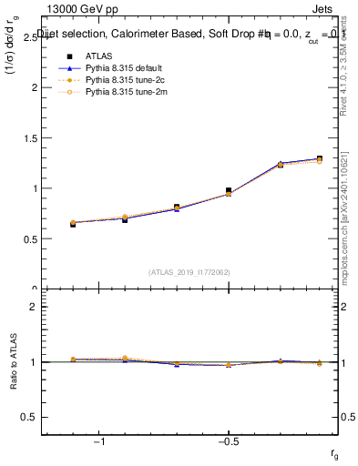 Plot of softdrop.rg in 13000 GeV pp collisions