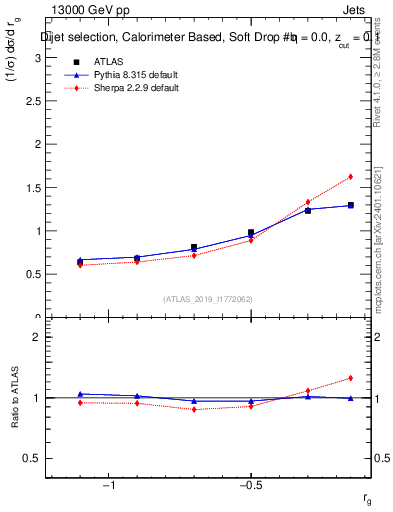 Plot of softdrop.rg in 13000 GeV pp collisions
