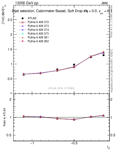 Plot of softdrop.rg in 13000 GeV pp collisions