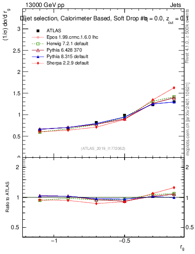 Plot of softdrop.rg in 13000 GeV pp collisions