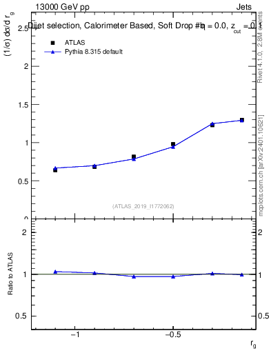 Plot of softdrop.rg in 13000 GeV pp collisions