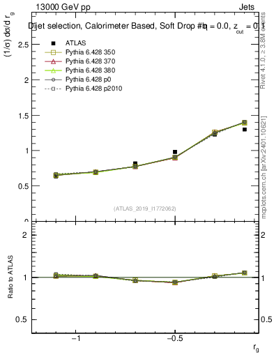Plot of softdrop.rg in 13000 GeV pp collisions