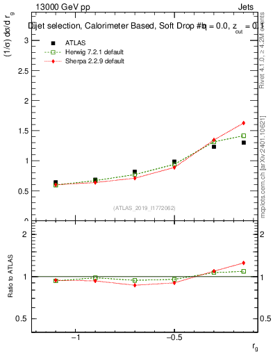 Plot of softdrop.rg in 13000 GeV pp collisions