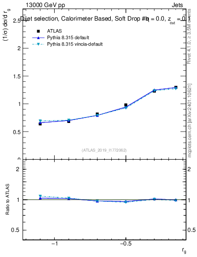 Plot of softdrop.rg in 13000 GeV pp collisions