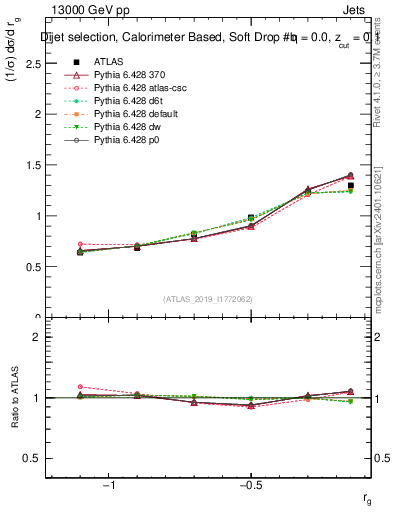 Plot of softdrop.rg in 13000 GeV pp collisions