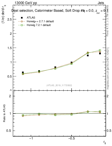 Plot of softdrop.rg in 13000 GeV pp collisions