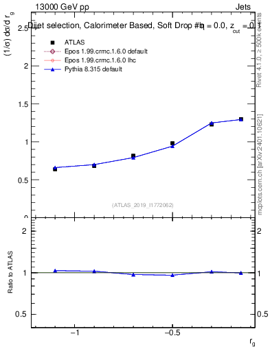 Plot of softdrop.rg in 13000 GeV pp collisions