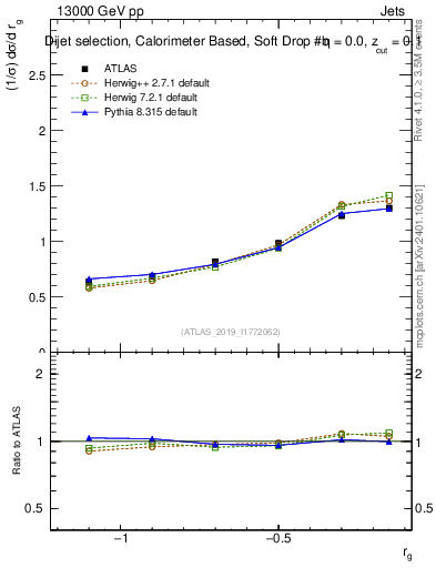 Plot of softdrop.rg in 13000 GeV pp collisions