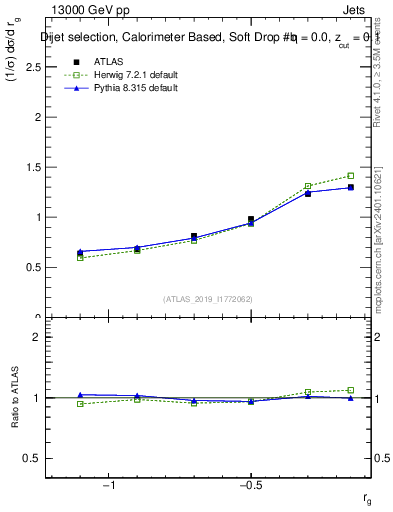 Plot of softdrop.rg in 13000 GeV pp collisions