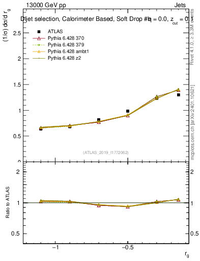 Plot of softdrop.rg in 13000 GeV pp collisions