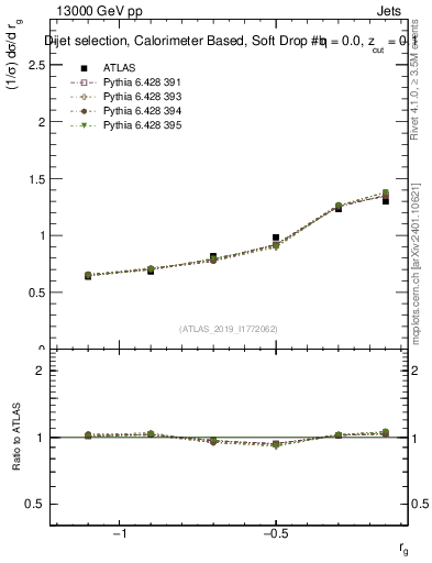 Plot of softdrop.rg in 13000 GeV pp collisions