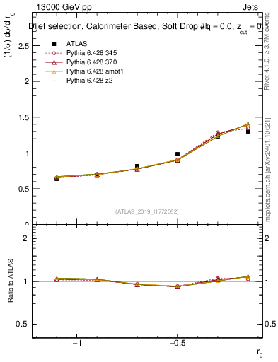 Plot of softdrop.rg in 13000 GeV pp collisions