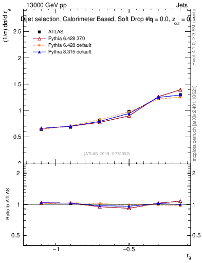 Plot of softdrop.rg in 13000 GeV pp collisions