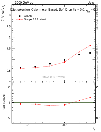 Plot of softdrop.rg in 13000 GeV pp collisions