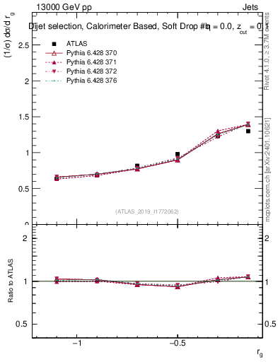 Plot of softdrop.rg in 13000 GeV pp collisions