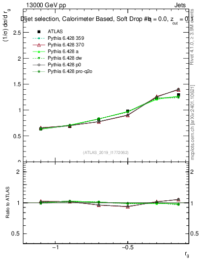 Plot of softdrop.rg in 13000 GeV pp collisions