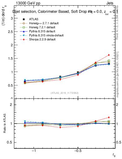 Plot of softdrop.rg in 13000 GeV pp collisions