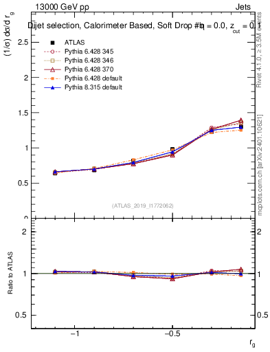 Plot of softdrop.rg in 13000 GeV pp collisions