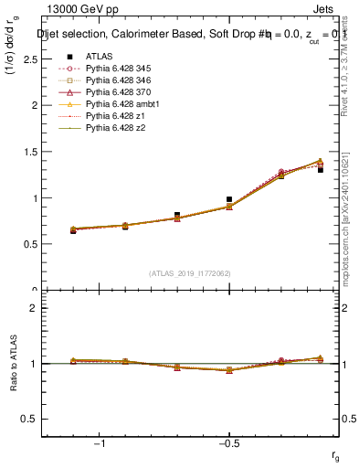 Plot of softdrop.rg in 13000 GeV pp collisions