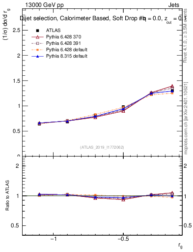Plot of softdrop.rg in 13000 GeV pp collisions
