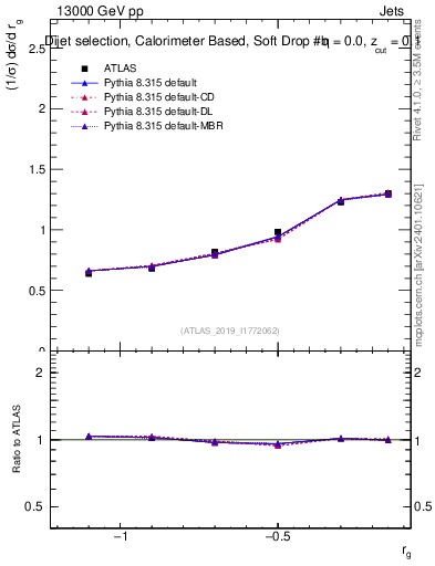 Plot of softdrop.rg in 13000 GeV pp collisions