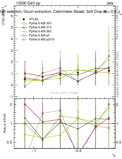 Plot of softdrop.rg in 13000 GeV pp collisions