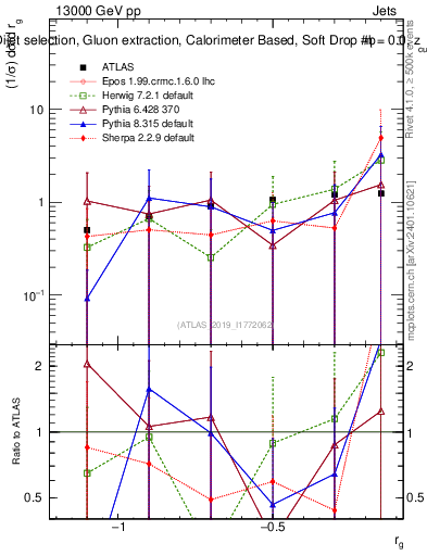 Plot of softdrop.rg in 13000 GeV pp collisions
