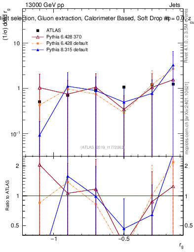Plot of softdrop.rg in 13000 GeV pp collisions