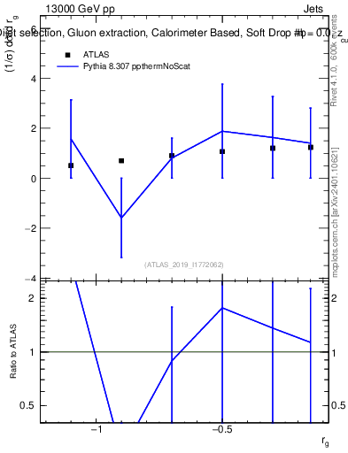Plot of softdrop.rg in 13000 GeV pp collisions