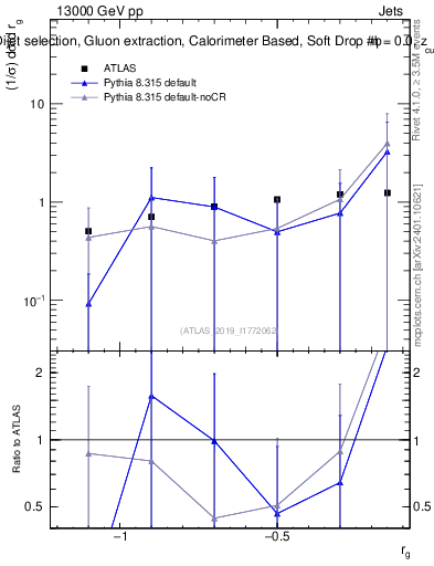 Plot of softdrop.rg in 13000 GeV pp collisions