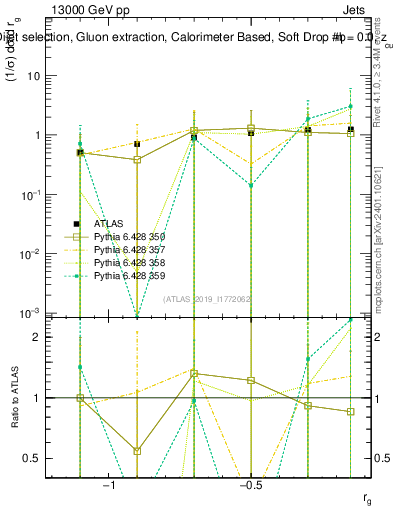 Plot of softdrop.rg in 13000 GeV pp collisions