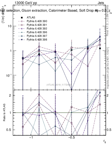 Plot of softdrop.rg in 13000 GeV pp collisions