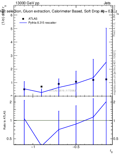 Plot of softdrop.rg in 13000 GeV pp collisions