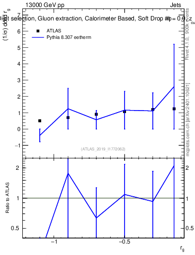 Plot of softdrop.rg in 13000 GeV pp collisions