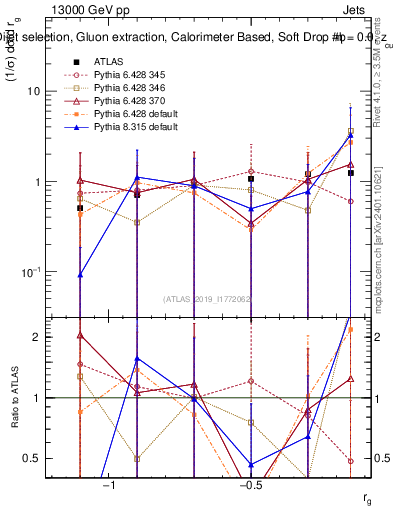Plot of softdrop.rg in 13000 GeV pp collisions