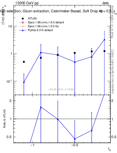 Plot of softdrop.rg in 13000 GeV pp collisions