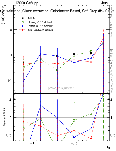 Plot of softdrop.rg in 13000 GeV pp collisions