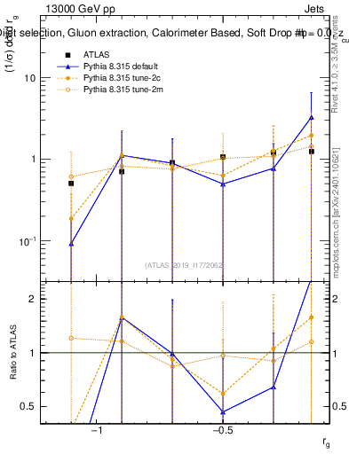 Plot of softdrop.rg in 13000 GeV pp collisions