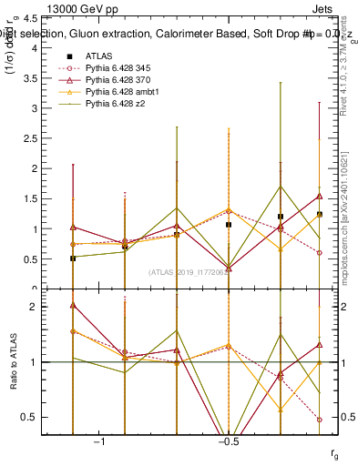 Plot of softdrop.rg in 13000 GeV pp collisions