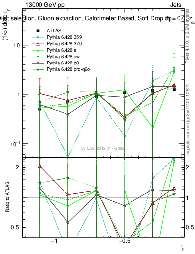 Plot of softdrop.rg in 13000 GeV pp collisions