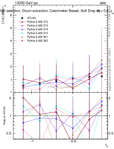 Plot of softdrop.rg in 13000 GeV pp collisions
