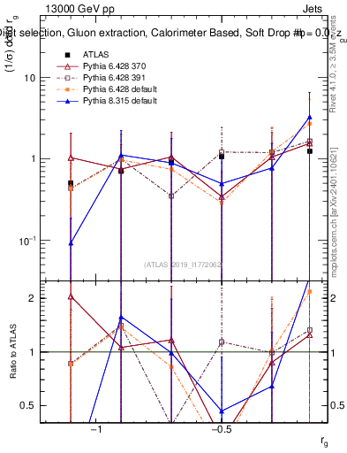 Plot of softdrop.rg in 13000 GeV pp collisions
