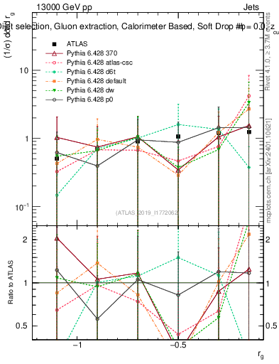Plot of softdrop.rg in 13000 GeV pp collisions