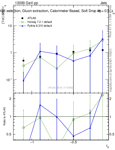 Plot of softdrop.rg in 13000 GeV pp collisions