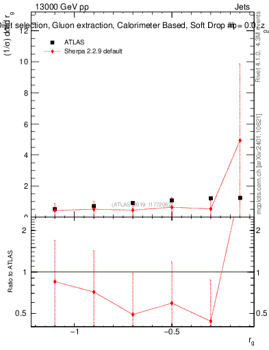 Plot of softdrop.rg in 13000 GeV pp collisions