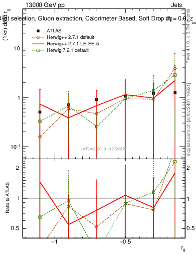 Plot of softdrop.rg in 13000 GeV pp collisions