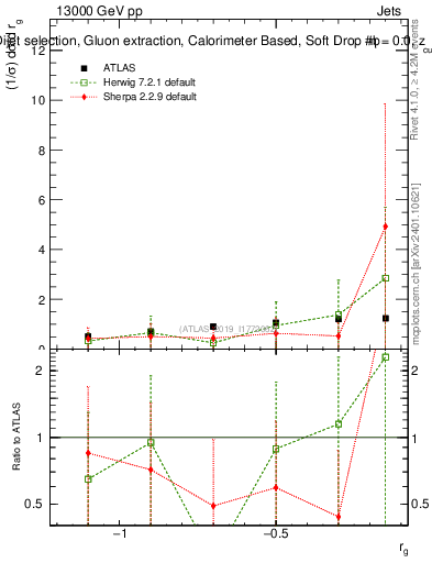 Plot of softdrop.rg in 13000 GeV pp collisions