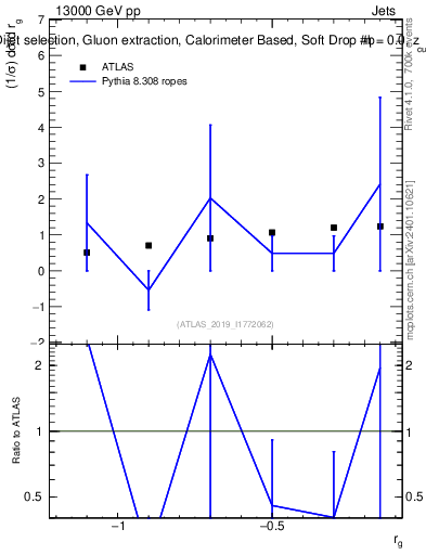Plot of softdrop.rg in 13000 GeV pp collisions