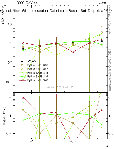 Plot of softdrop.rg in 13000 GeV pp collisions